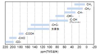 【図4】13C核の化学シフト値
