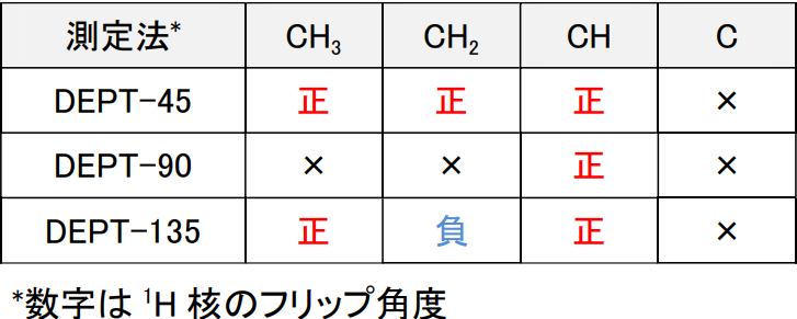 【表1】DEPT法とピークの向きの関係
