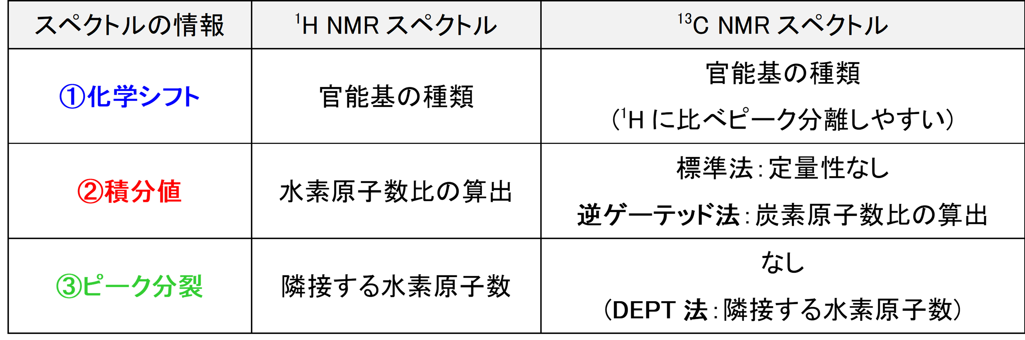 【表2】1H, 13C NMRスペクトルから得られる情報まとめ
