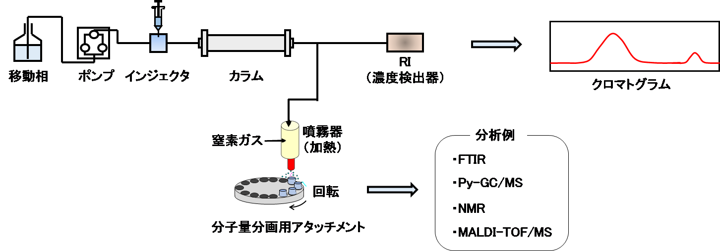 【図1】溶媒蒸発型GPCを用いたGPCハイフネーテッド技術
