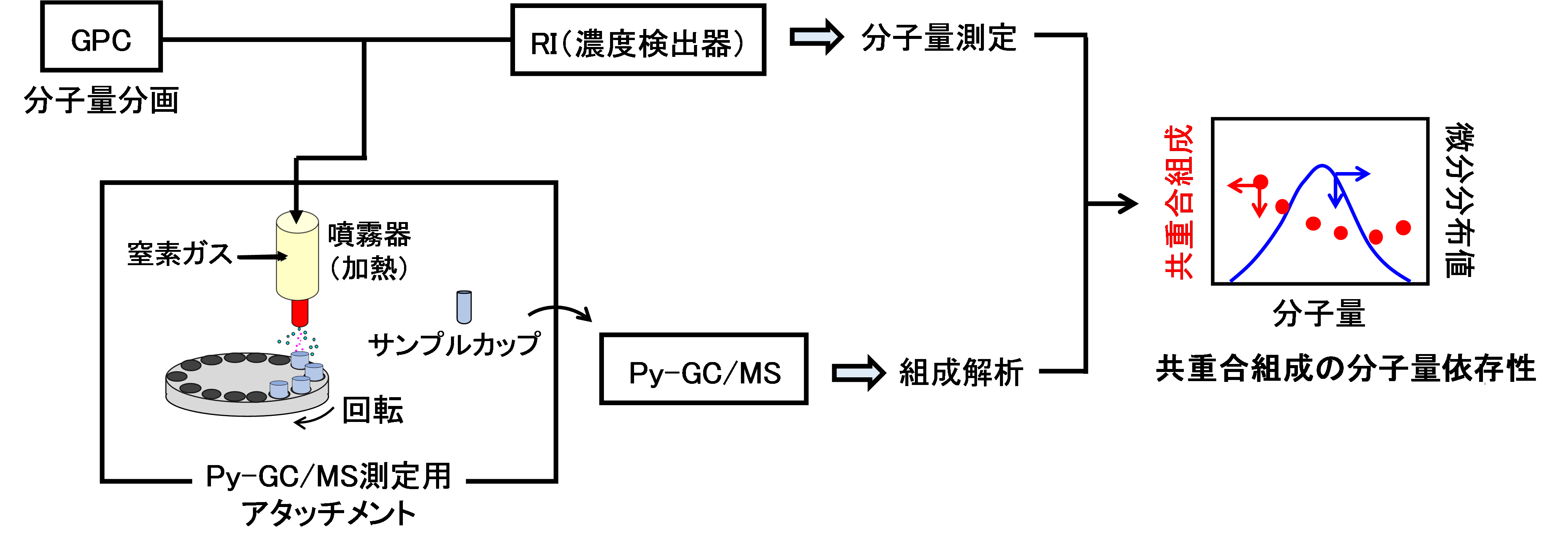 【図1】GPC-Py-GC/MSを用いた解析フロー
