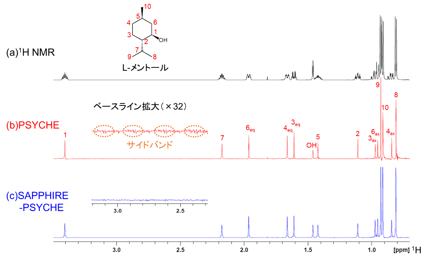 【図3】試料の(a)1H NMR、(b) PSYCHEおよび(c) SAPPHIRE-PSYCHEの比較スペクトル
