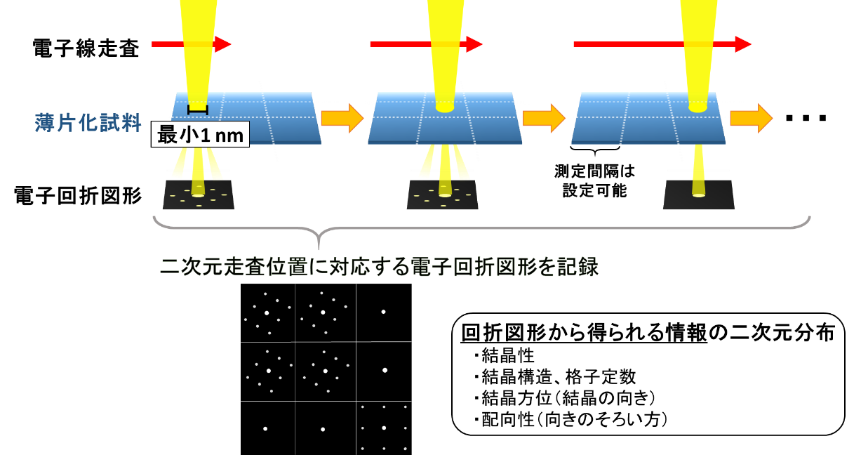 【図1】ナノビーム電子回折の測定原理模式図と回折図形から得られる情報
