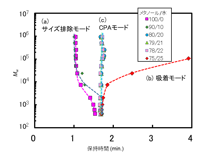 【図4】標準PEO/PEGの分子量と保持時間の関係
カラム   ： ODSカラム
移動相   ： メタノール/水 (イソクラティック)
検出器   ： ELSD
