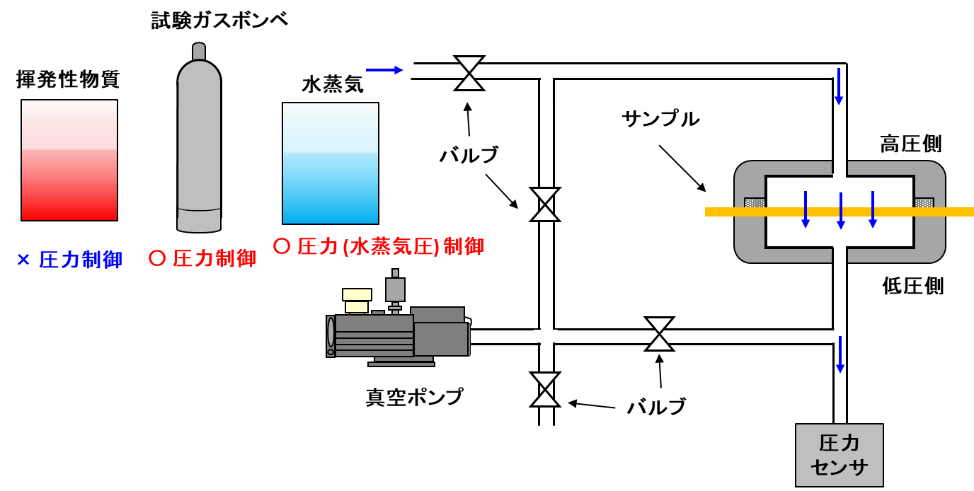 【図1】一般的な圧力センサ法–ガス透過試験装置のイメージ図

