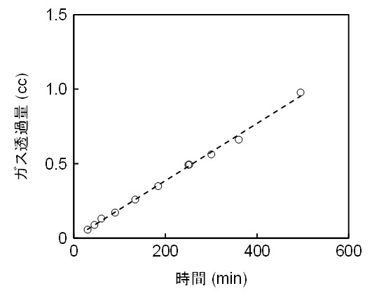 【図2】ガス透過量の経時変化
