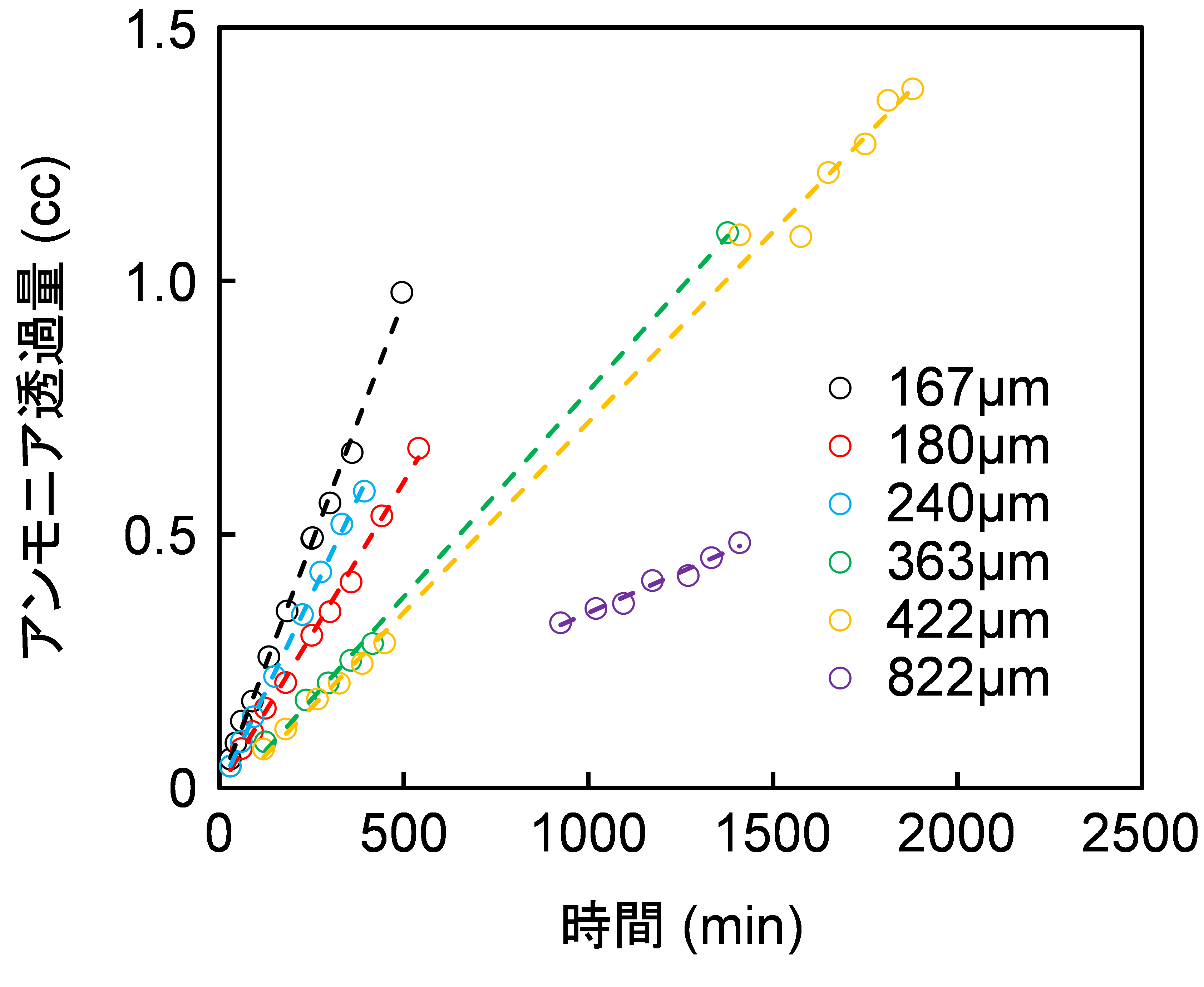 【図3】HDPEフィルムのアンモニア透過量の
膜厚依存性
