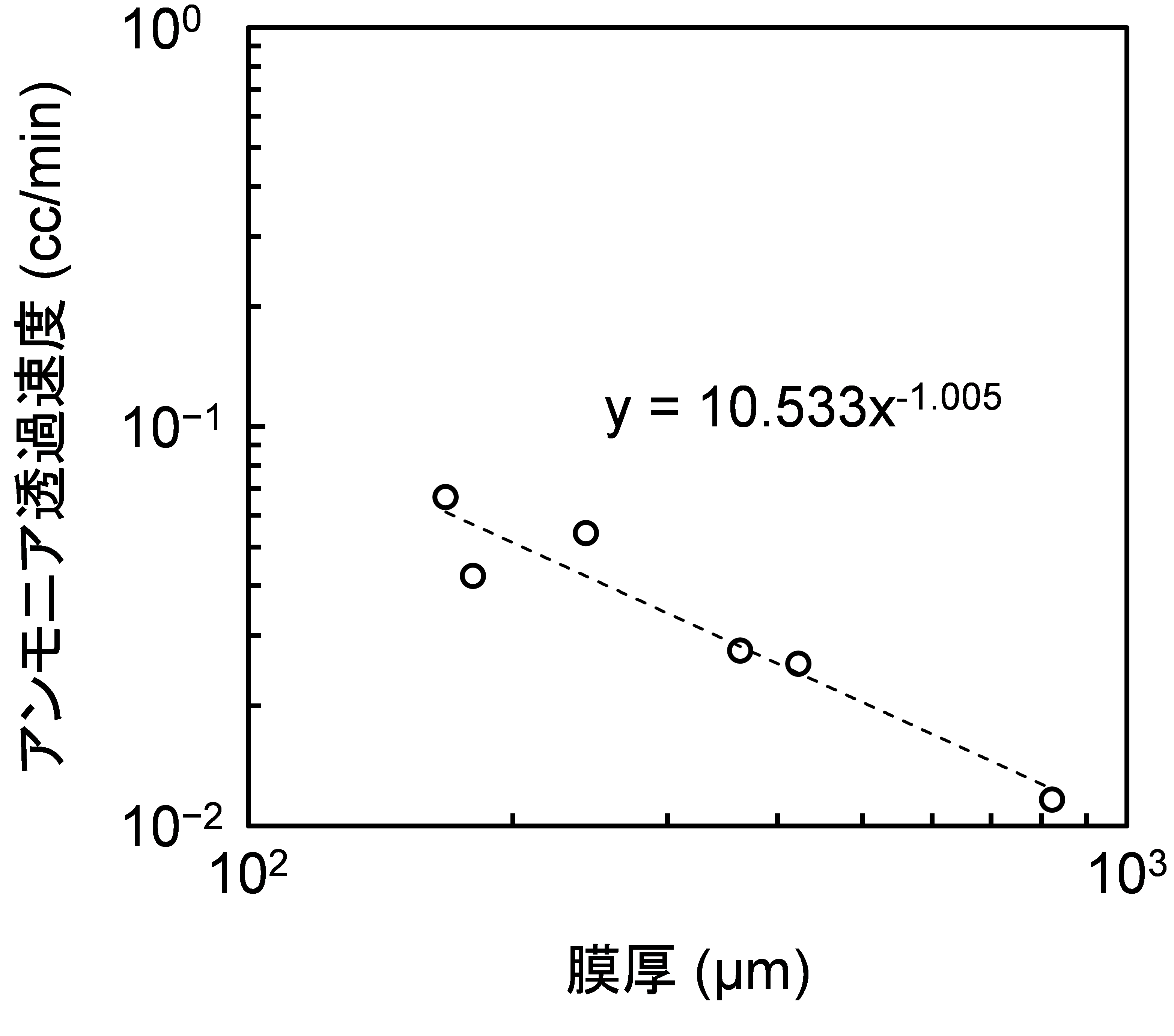 【図4】ガス透過速度と膜厚の関係
