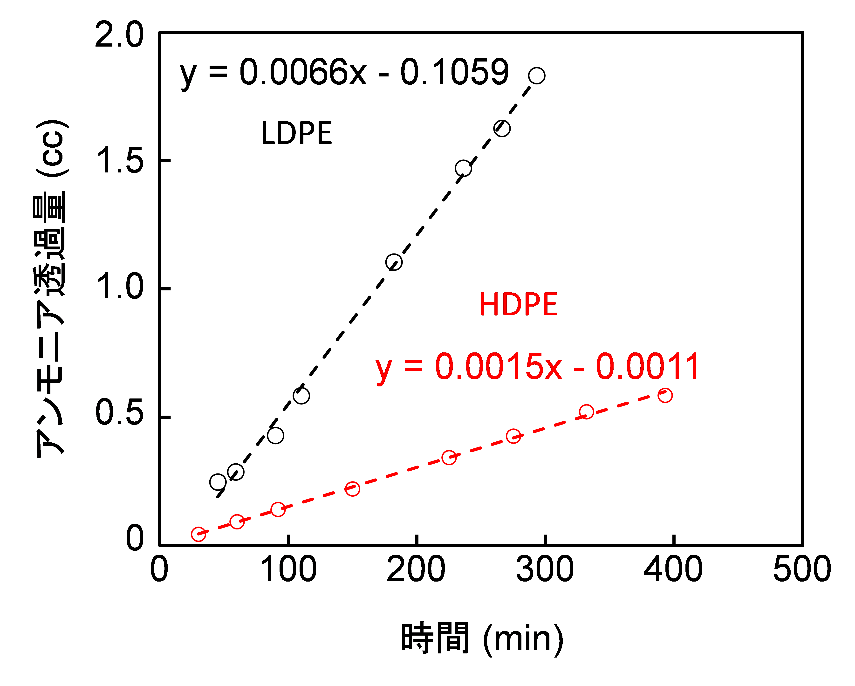 【図5】HDPEおよびLDPEフィルムのアンモニア透過量評価結果
