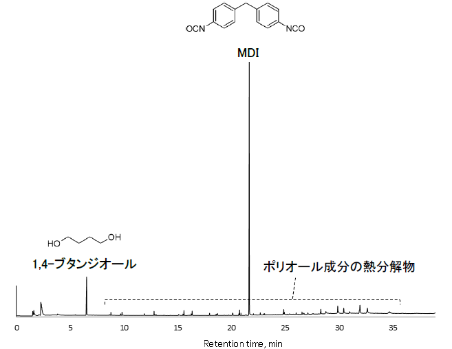 【図1】TPUの熱分解GC/MS分析結果（熱分解温度：600℃）
