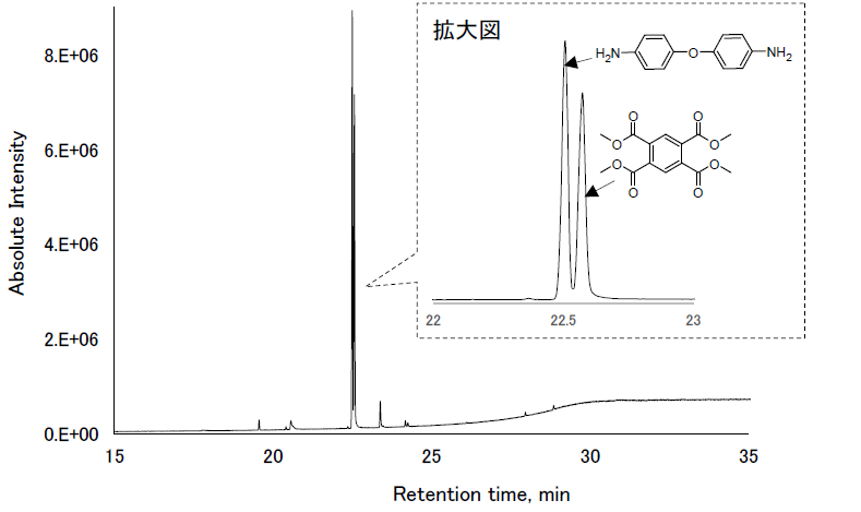 【図1】分解液のGC/MS測定結果
