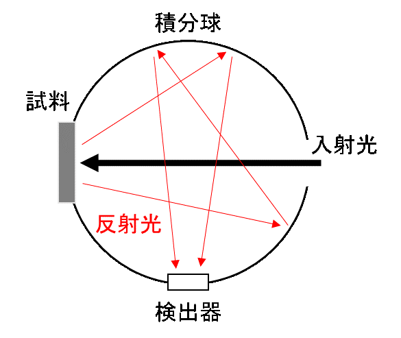 【図1】 拡散反射法の集光方法
