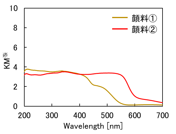 【図3】粉末顔料2点のUV-visスペクトル
※拡散反射スペクトルをKM変換したもの
