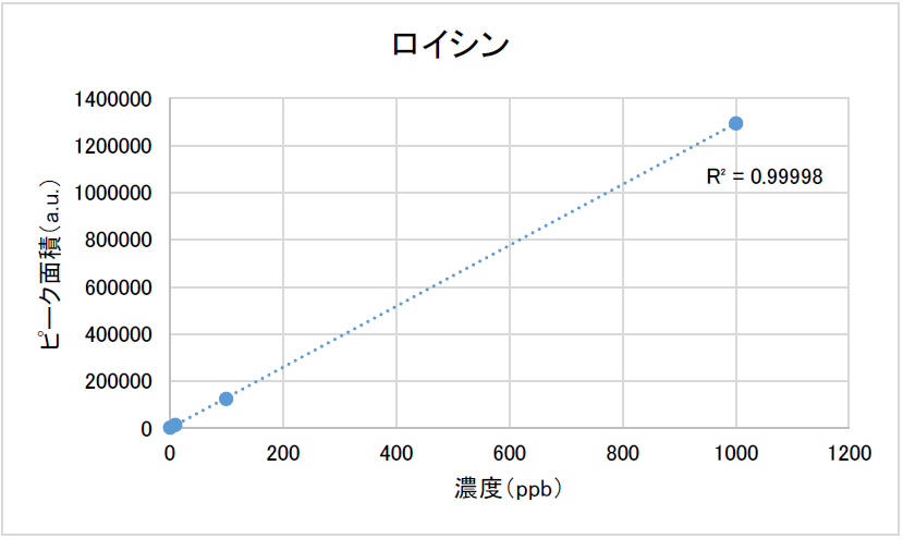 【図3】ロイシンの検量線
