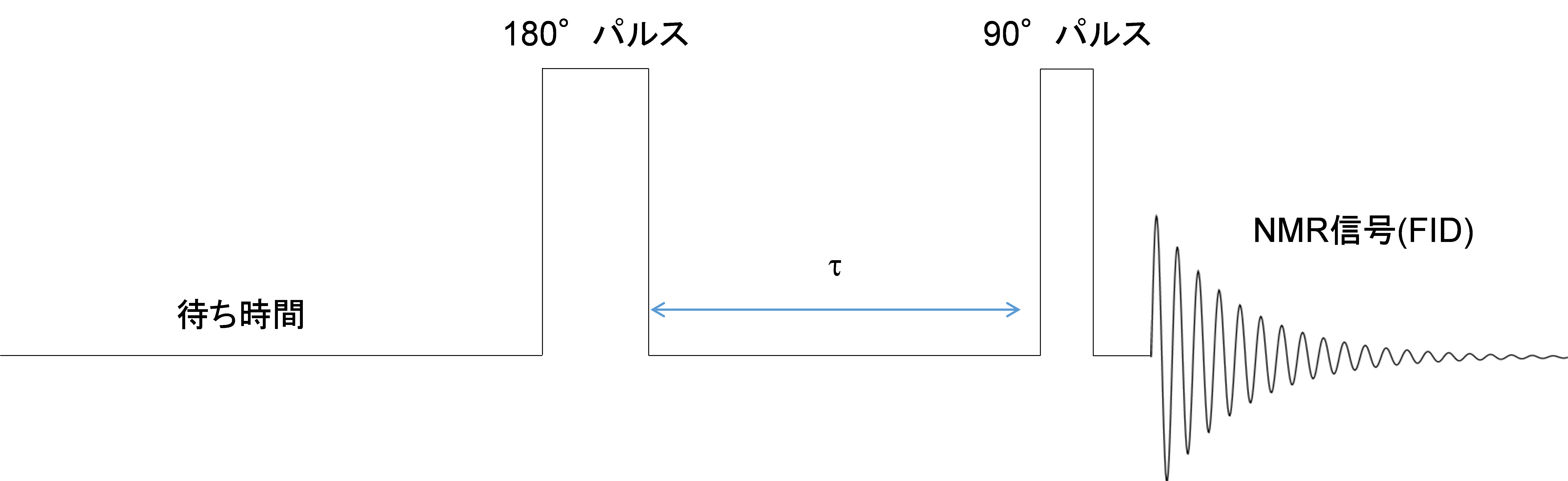 【図3】反転回復法のパルスシークエンス
