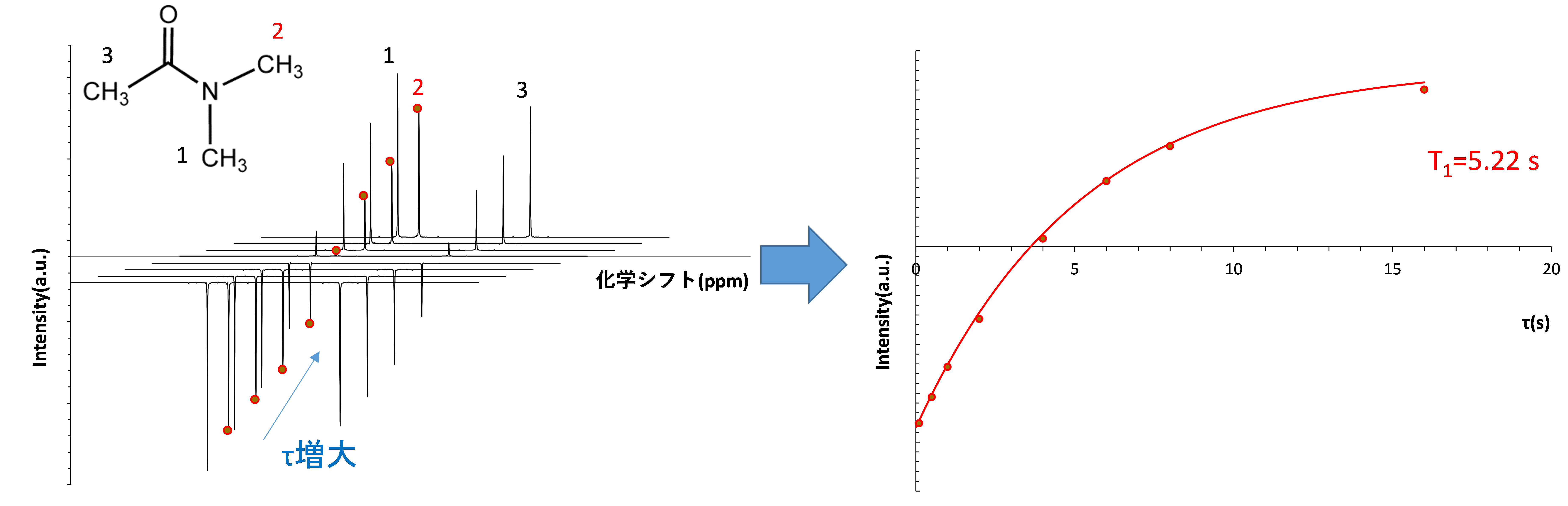 【図5】DMAのCH3基(2)のT1H解析結果(τ =0.1s～16s)
