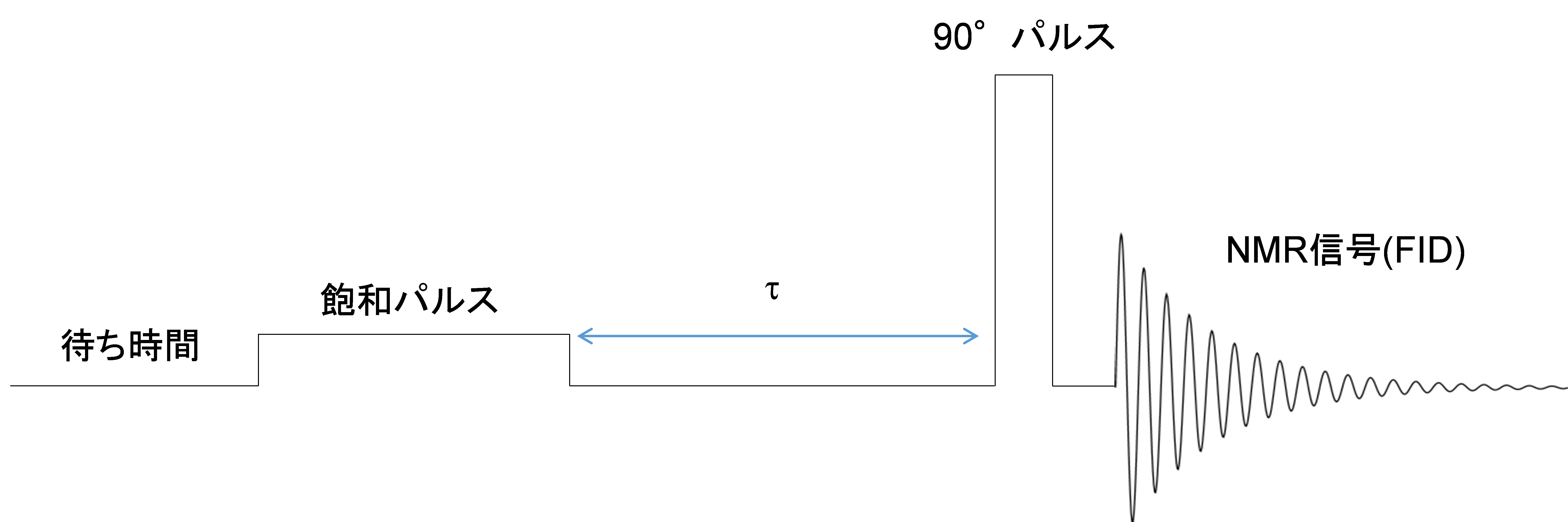 【図6】飽和回復法のパルスシークエンス
