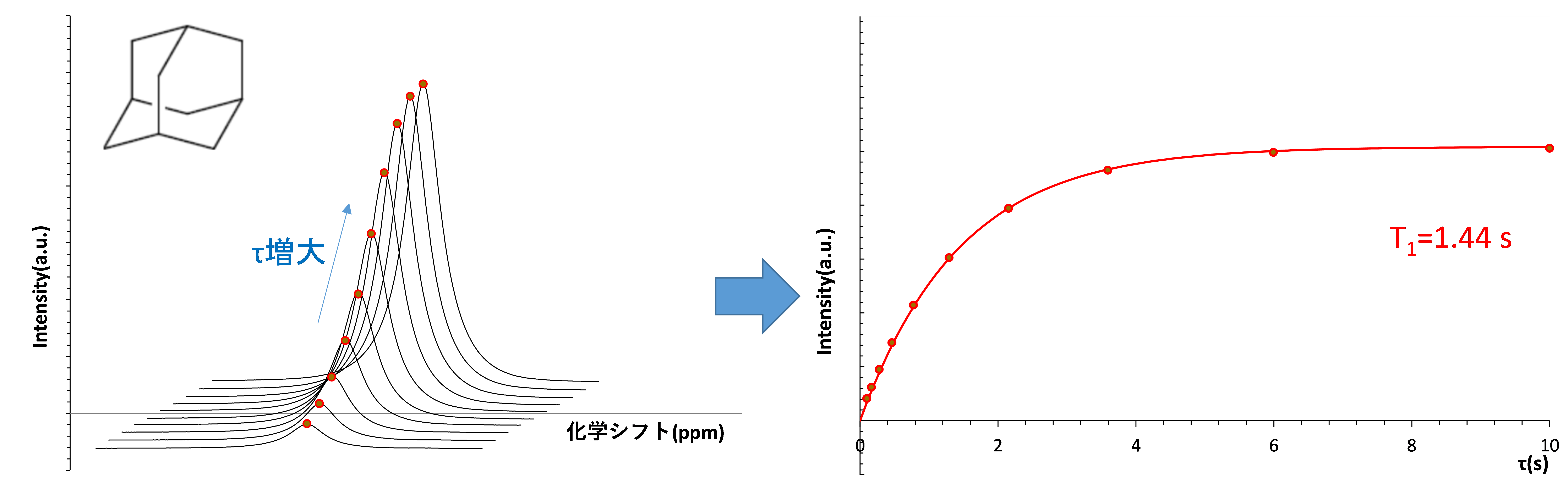 【図8】アダマンタン粉末のT1H測定・解析結果(τ =0.1s～10s、MAS = 7kHz)
