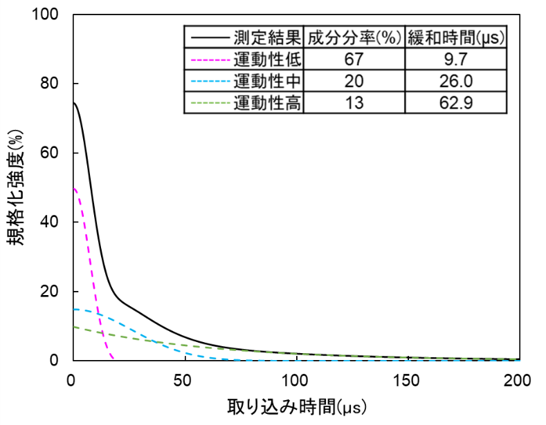 【図1】HDPEのTD-NMRの測定結果
