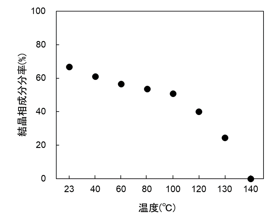 【図3】結晶相成分分率 (結晶化度) の温度依存性
