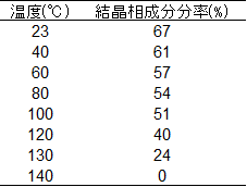 【表1】各温度の結晶相成分分率 (結晶化度)
