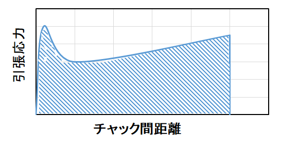 【図1】引張破断エネルギーの説明
斜線部の面積：引張破断エネルギー
