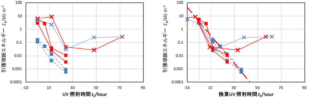 【図2】UV照射時間と引張破断エネルギーの関係
