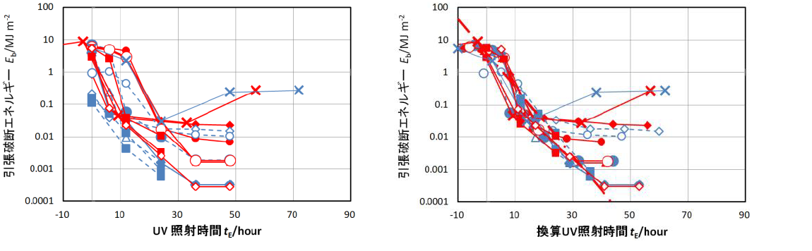 【図3】各種PPのUV照射時間と引張破断エネルギーの関係
