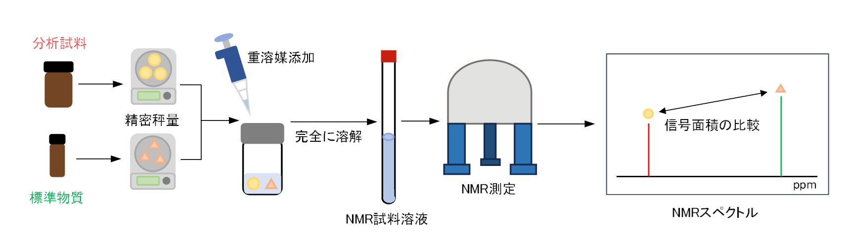 【図1】内部標準法による定量NMR
