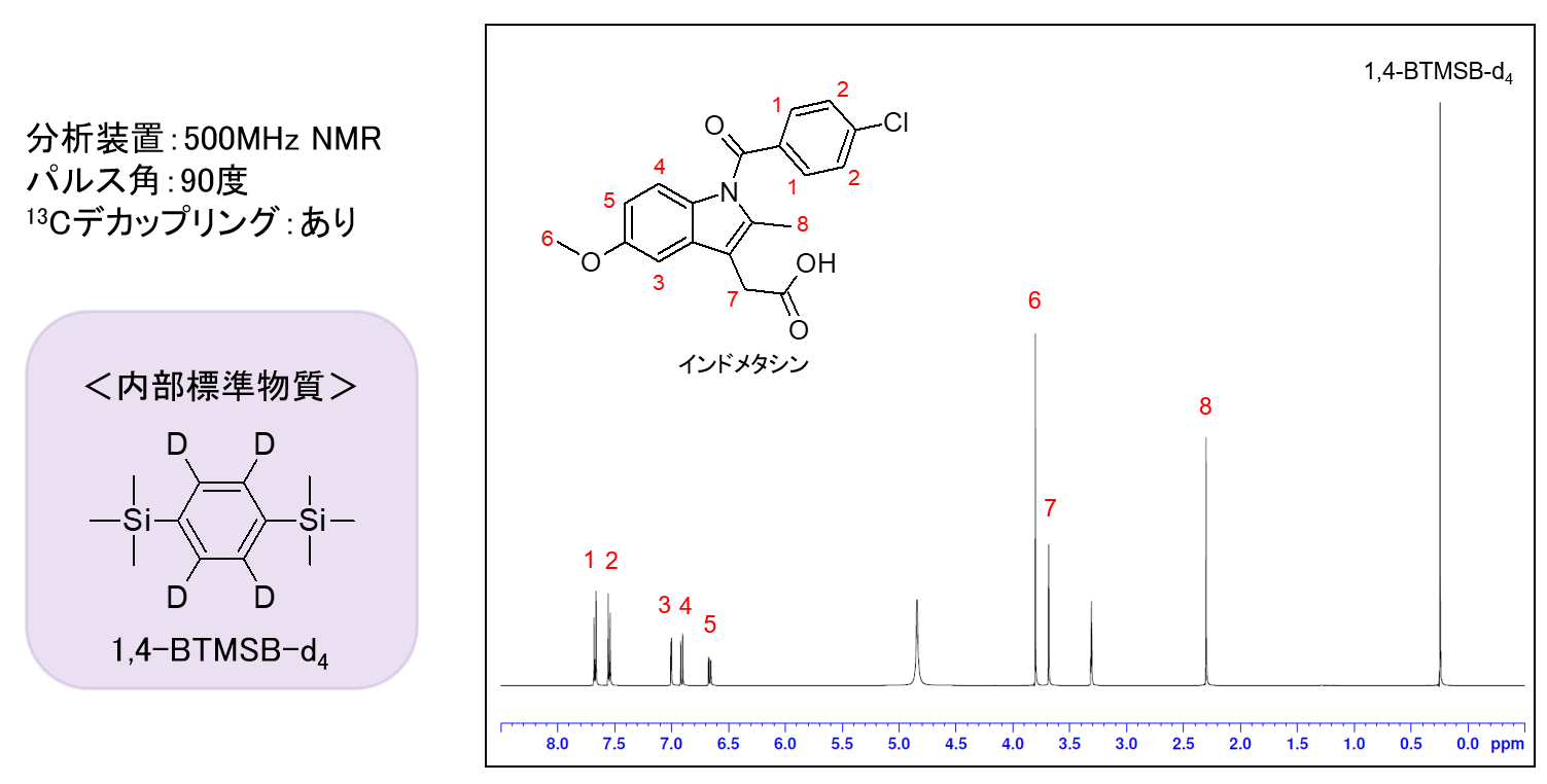 【図2】インドメタシンの1H-NMRスペクトル
