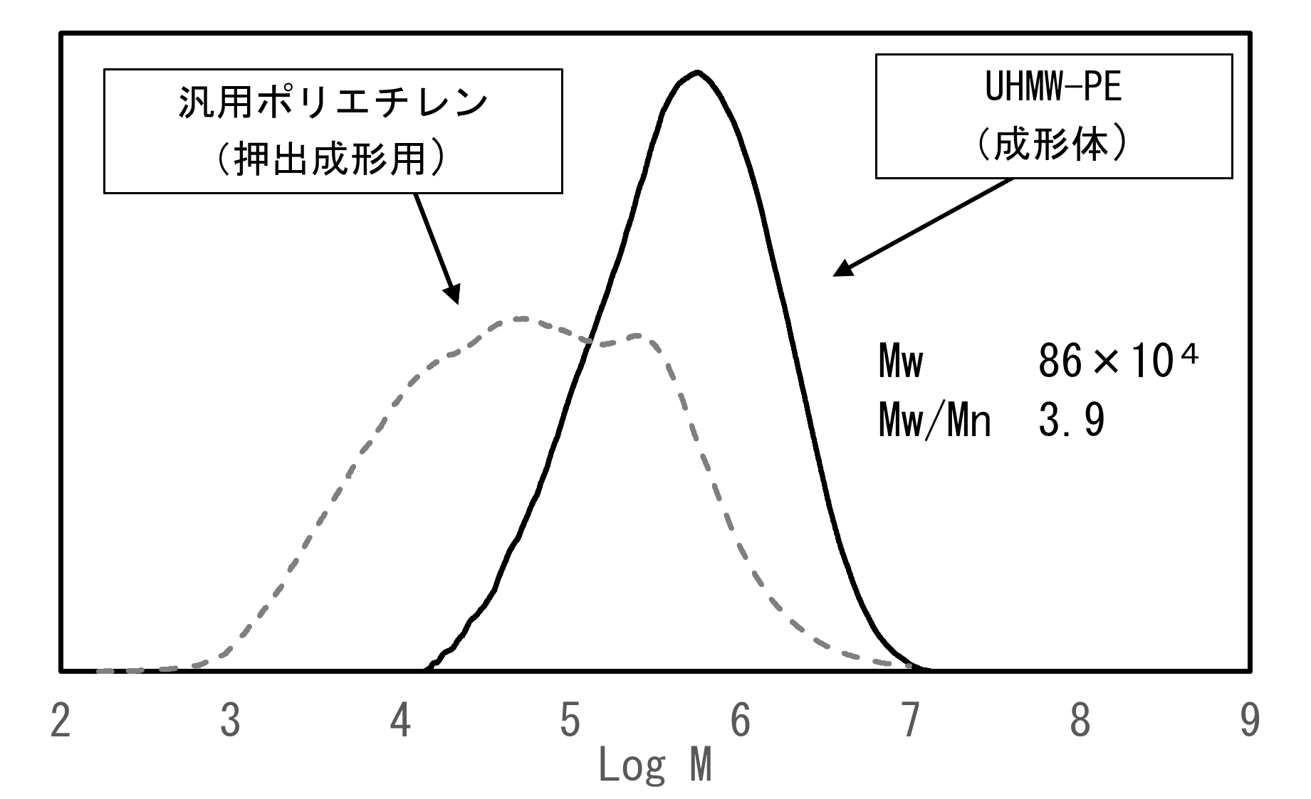 【図1】UHMW-PEの分子量分布曲線(ポリエチレン換算)