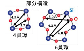 ガラスは結晶のような長周期構造を有しておらず不規則な構造ですが、その中に存在する部分構造を解析出来ます。
