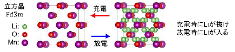 充放電に伴い、LMO（LiMn2O4）由来の回折線が可逆的にシフトする様子が見られ、格子が収縮と膨張を繰り返していることが分かります。
