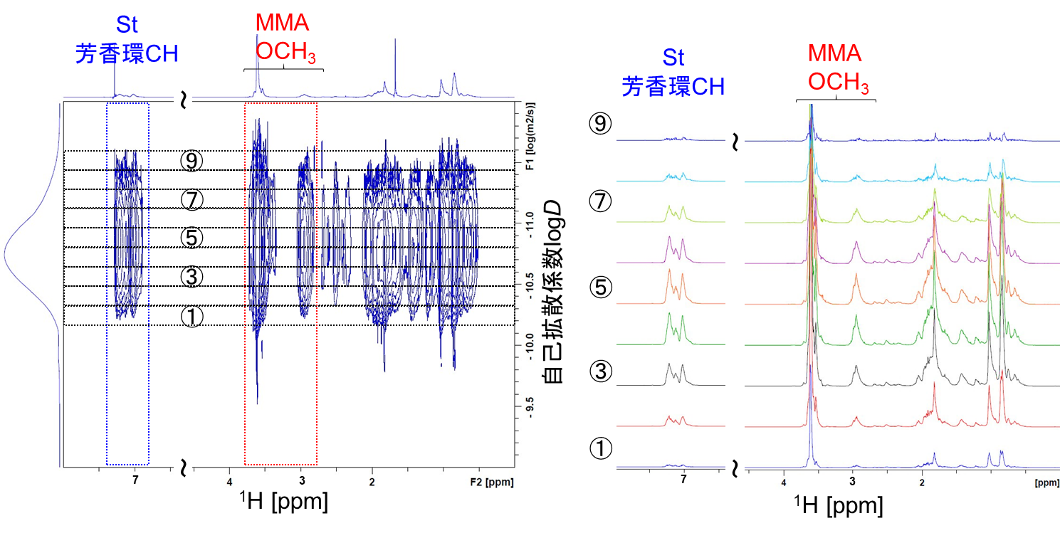 【図1】試料の1H DOSY二次元スペクトル（左）および抽出した一次元NMRスペクトル（右）
（DOSYパラメータ：拡散時間Δ = 250 ms, 照射時間δ = 6 ms, 磁場勾配強度g = 1～43 G/cm、CONTIN）
