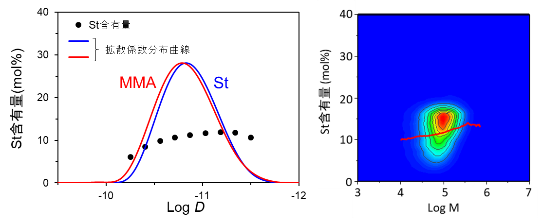 【図2】 試料の1H DOSY解析結果（左）および2D-HPLC結果（右）
（DOSYの拡散係数分布曲線はモノマー間の比較をし易くするため最大強度で規格化）
