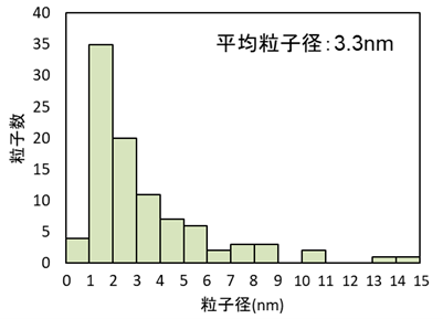 【図2】Pt粒子径のヒストグラム
