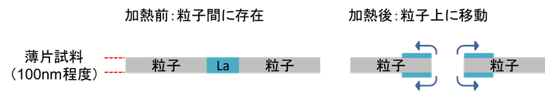 【図4】 加熱前後のLaガラス相存在箇所の推定図
