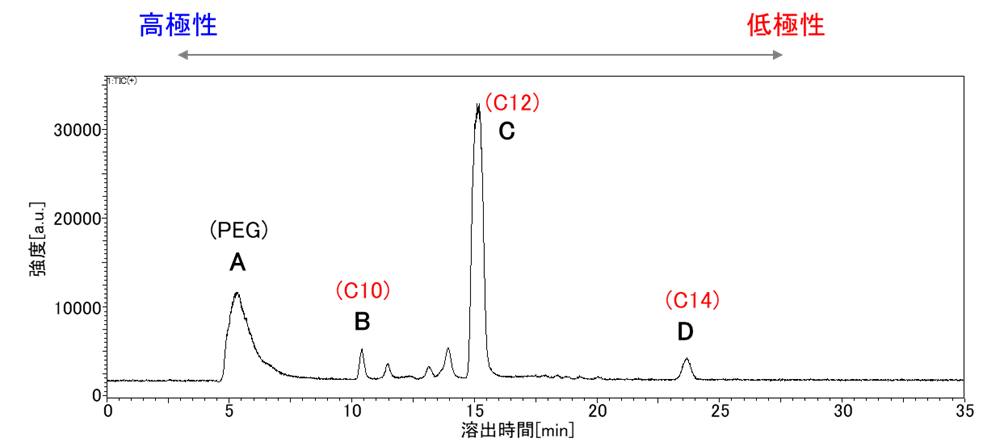【図3】ポリオキシエチレンドデシルエーテルのTIC（逆相）
