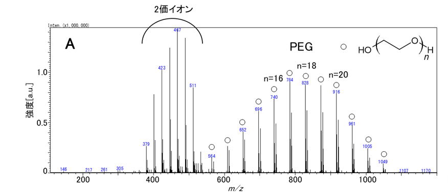 


【図4】ポリオキシエチレンドデシルエーテル各ピークのマススペクトル（逆相）
 
