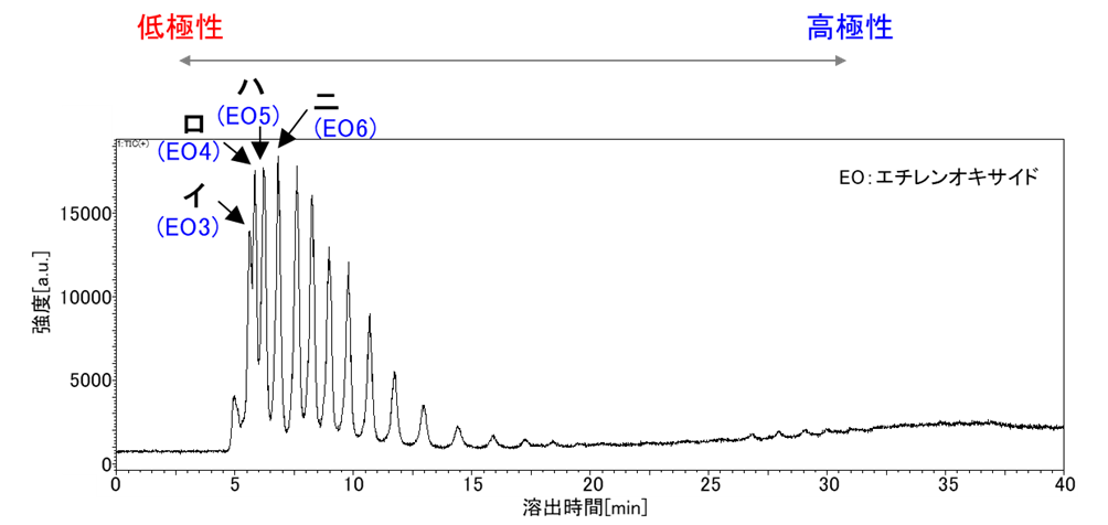 【図5】ポリオキシエチレンドデシルエーテルのTIC（HILIC）
