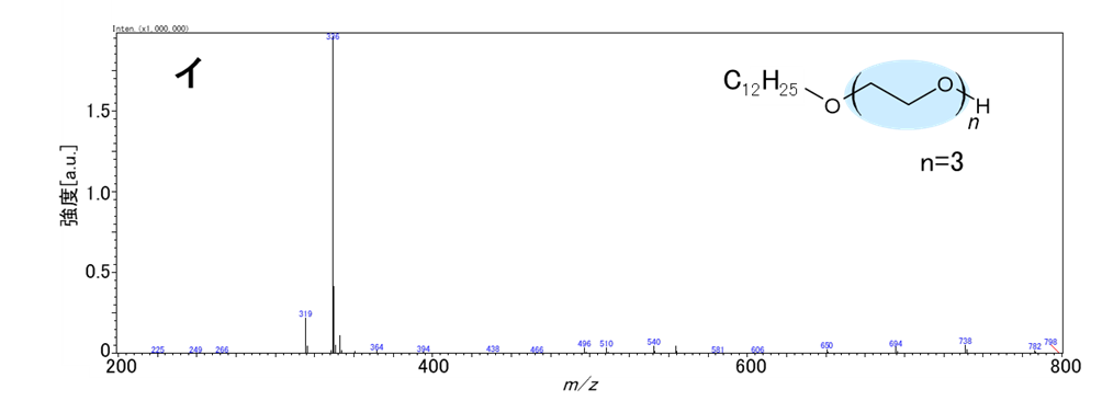 


【図6】ポリオキシエチレンドデシルエーテル各ピークのマススペクトル（HILIC）
