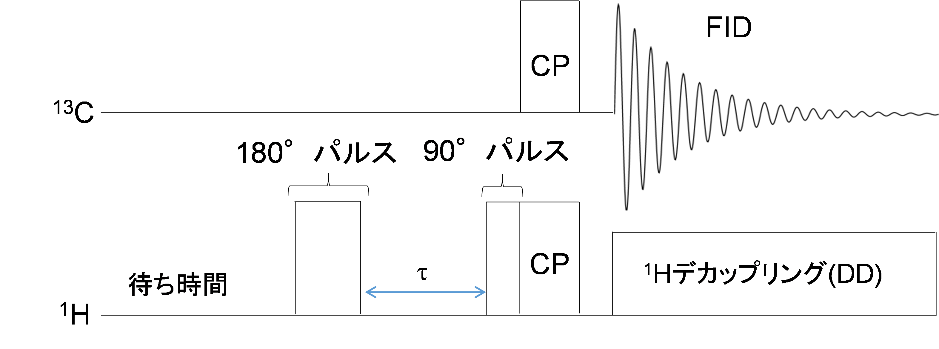 【図1】1H反転回復法(13C観測)のパルスシークエンス
