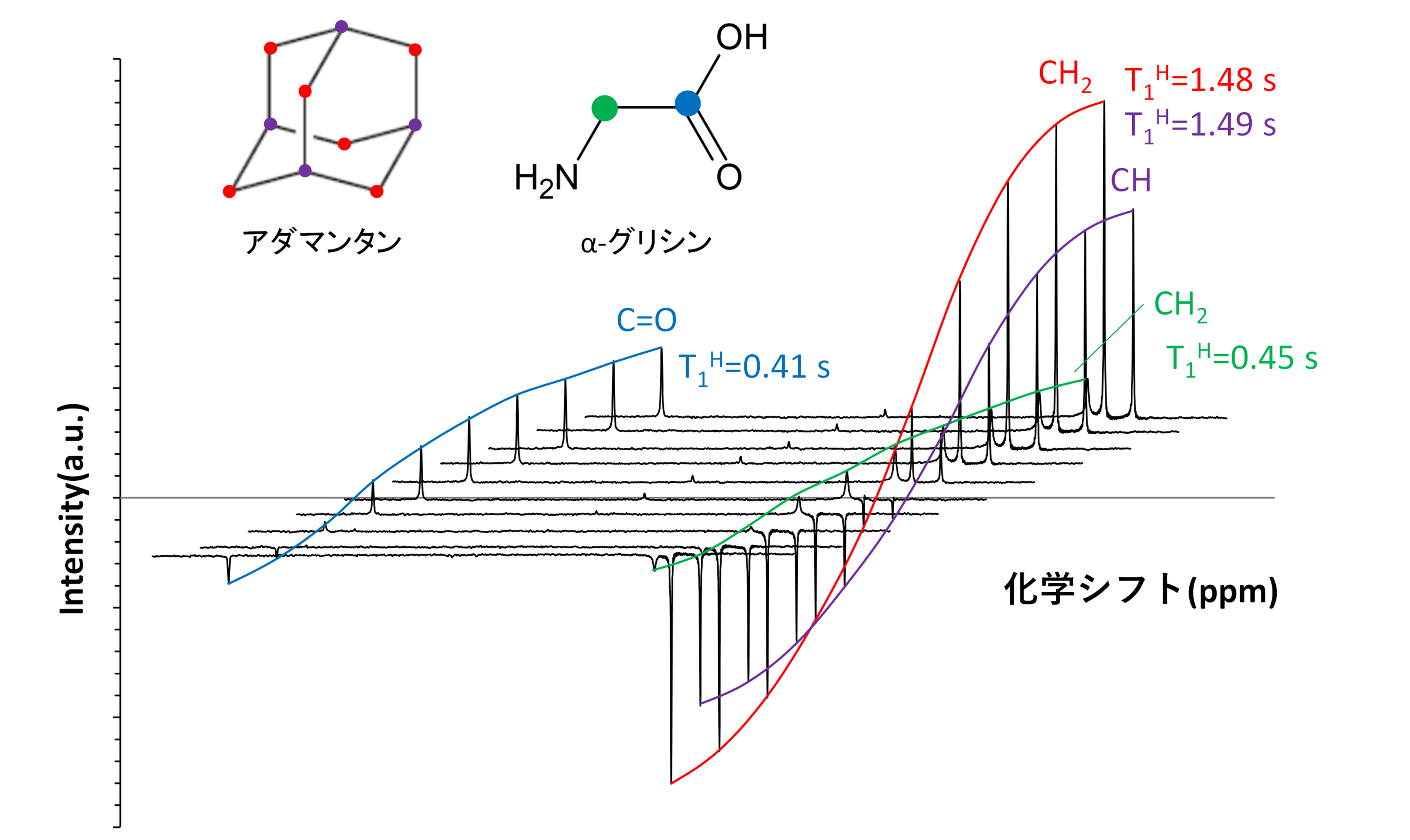 【図4】アダマンタン+α –グリシンの1H反転回復測定結果(13C観測)
