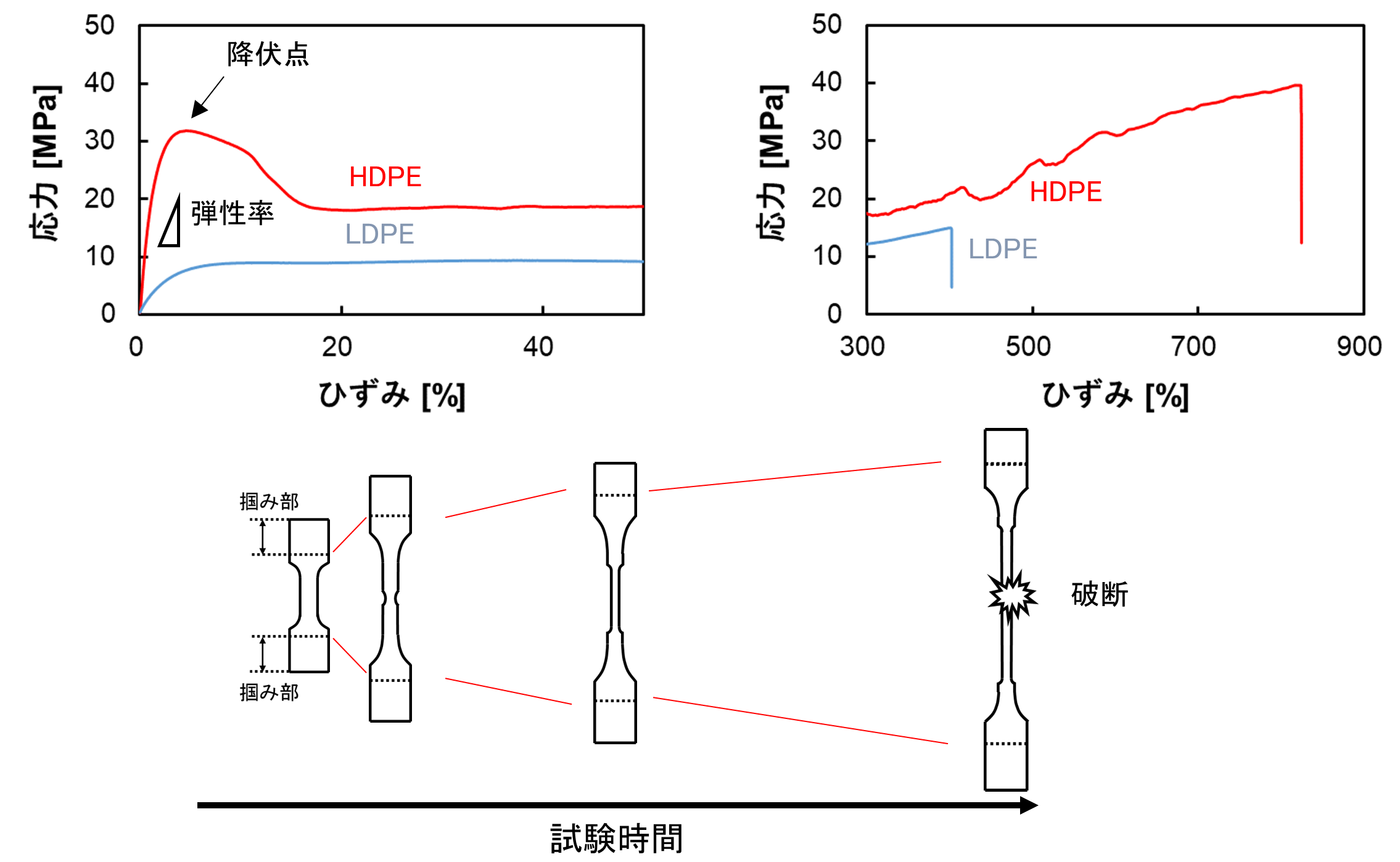 【図2】応力–ひずみ曲線(上)と試験片変形のイメージ図(下)
