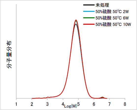 【図1】50%硫酸 浸漬加熱試料のGPC測定結果
