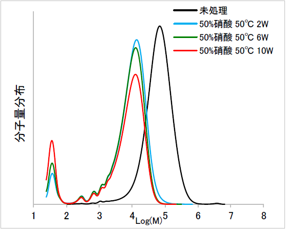 【図2】50%硝酸 浸漬加熱試料のGPC測定結果
