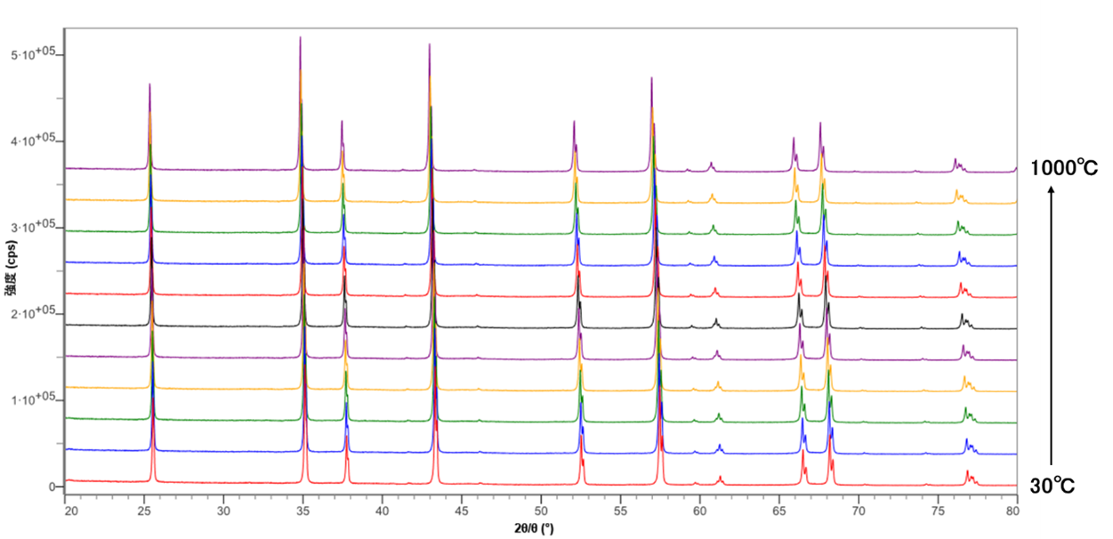 【図2】各測定温度で得られた回折パターン
