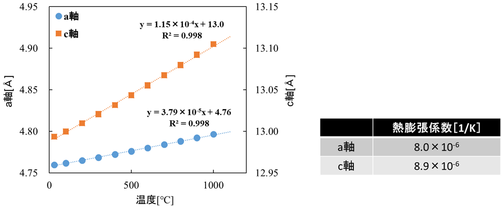 【図4】格子定数変化と熱膨張係数の算出
