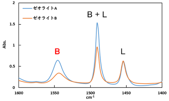 【図2】ピリジン吸着後のFT-IRスペクトル（1600-1400cm-1）
