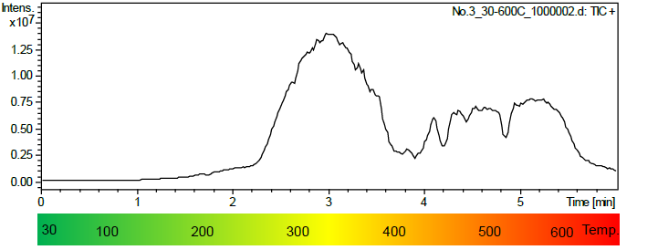 【図5】トータルイオンクロマトグラム
